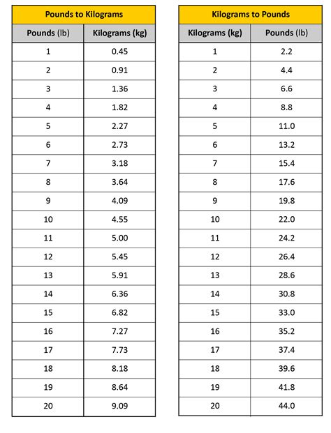 Kilograms to Pounds (kg to lb) 